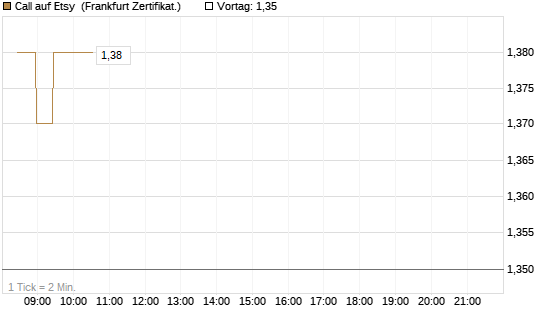 Call auf Etsy [BNP Paribas Emissions- und Handelsges.] Chart