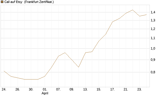 Call auf Etsy [BNP Paribas Emissions- und Handelsges.] Chart