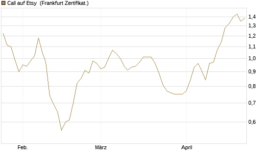 Call auf Etsy [BNP Paribas Emissions- und Handelsges.] Chart