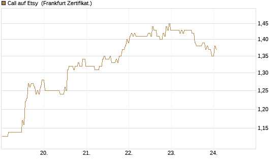 Call auf Etsy [BNP Paribas Emissions- und Handelsges.] Chart