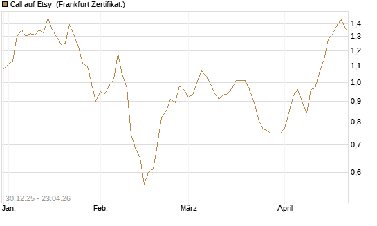 Call auf Etsy [BNP Paribas Emissions- und Handelsges.] Chart