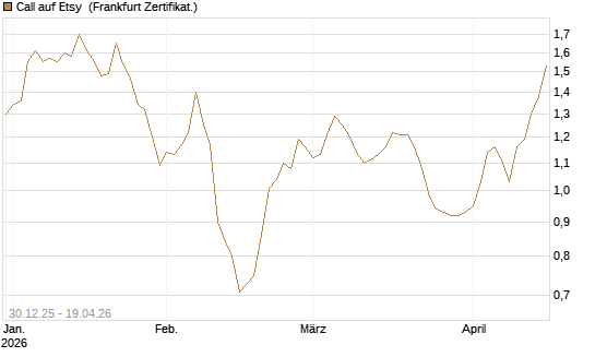 Call auf Etsy [BNP Paribas Emissions- und Handelsges.] Chart