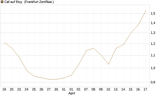 Call auf Etsy [BNP Paribas Emissions- und Handelsges.] Chart