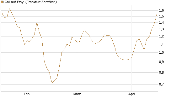 Call auf Etsy [BNP Paribas Emissions- und Handelsges.] Chart