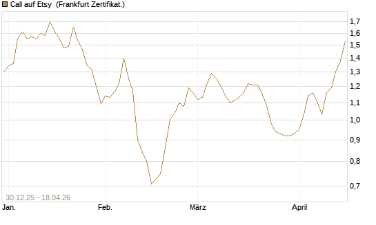 Call auf Etsy [BNP Paribas Emissions- und Handelsges.] Chart
