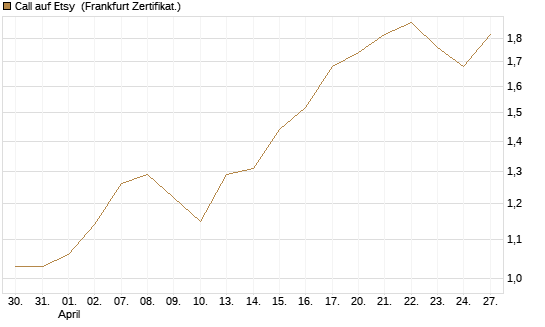 Call auf Etsy [BNP Paribas Emissions- und Handelsges.] Chart
