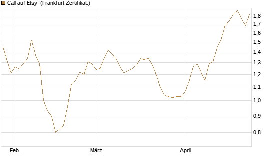 Call auf Etsy [BNP Paribas Emissions- und Handelsges.] Chart