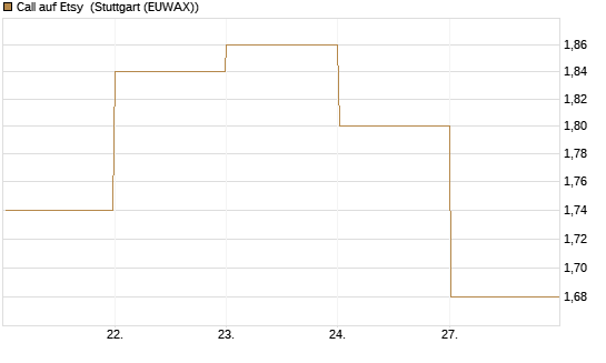 Call auf Etsy [BNP Paribas Emissions- und Handelsges.] Chart