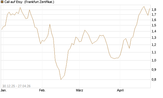 Call auf Etsy [BNP Paribas Emissions- und Handelsges.] Chart