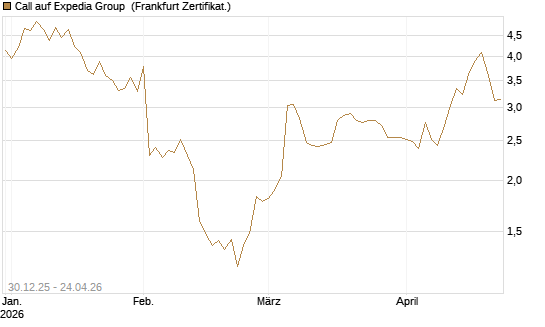 Call auf Expedia Group [BNP Paribas Emissions- und Handelsges.] Chart