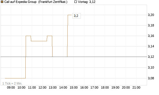 Call auf Expedia Group [BNP Paribas Emissions- und Handelsges.] Chart