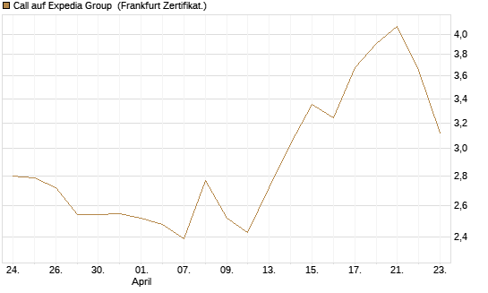 Call auf Expedia Group [BNP Paribas Emissions- und Handelsges.] Chart