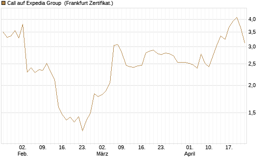 Call auf Expedia Group [BNP Paribas Emissions- und Handelsges.] Chart