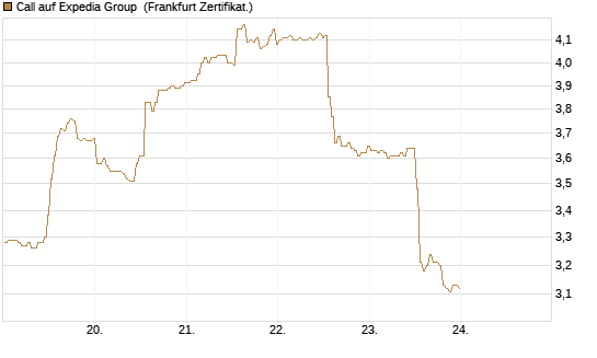 Call auf Expedia Group [BNP Paribas Emissions- und Handelsges.] Chart
