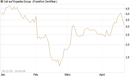 Call auf Expedia Group [BNP Paribas Emissions- und Handelsges.] Chart