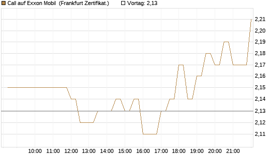 Call auf Exxon Mobil [BNP Paribas Emissions- und Handelsges.] Chart