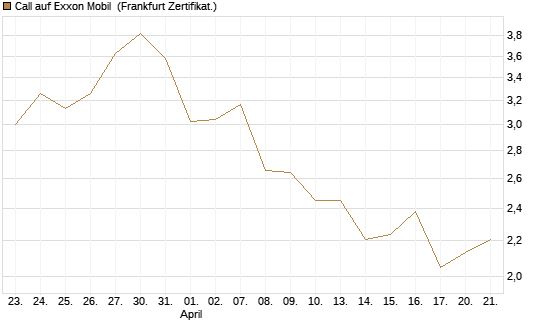 Call auf Exxon Mobil [BNP Paribas Emissions- und Handelsges.] Chart