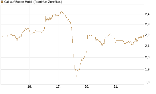 Call auf Exxon Mobil [BNP Paribas Emissions- und Handelsges.] Chart