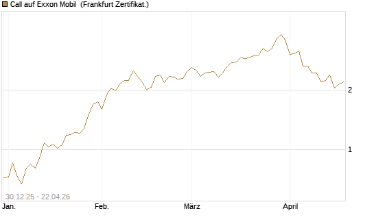 Call auf Exxon Mobil [BNP Paribas Emissions- und Handelsges.] Chart