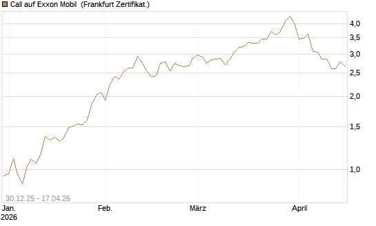 Call auf Exxon Mobil [BNP Paribas Emissions- und Handelsges.] Chart