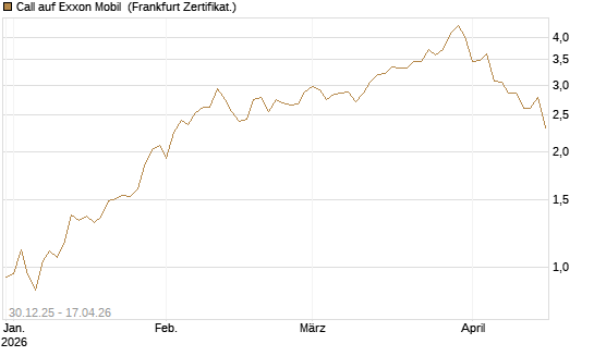 Call auf Exxon Mobil [BNP Paribas Emissions- und Handelsges.] Chart