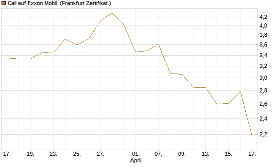 Call auf Exxon Mobil [BNP Paribas Emissions- und Handelsges.] Chart