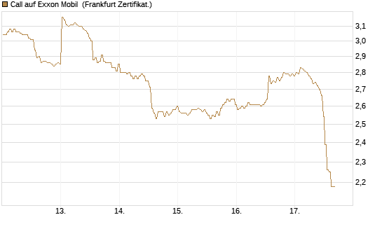 Call auf Exxon Mobil [BNP Paribas Emissions- und Handelsges.] Chart