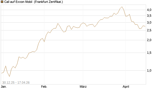 Call auf Exxon Mobil [BNP Paribas Emissions- und Handelsges.] Chart