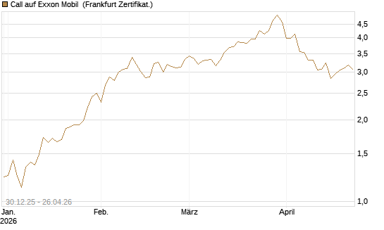 Call auf Exxon Mobil [BNP Paribas Emissions- und Handelsges.] Chart