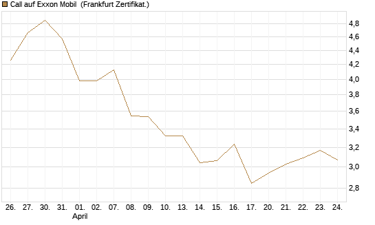 Call auf Exxon Mobil [BNP Paribas Emissions- und Handelsges.] Chart