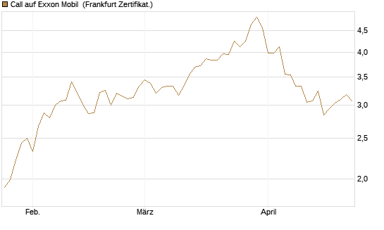 Call auf Exxon Mobil [BNP Paribas Emissions- und Handelsges.] Chart