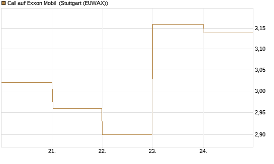 Call auf Exxon Mobil [BNP Paribas Emissions- und Handelsges.] Chart