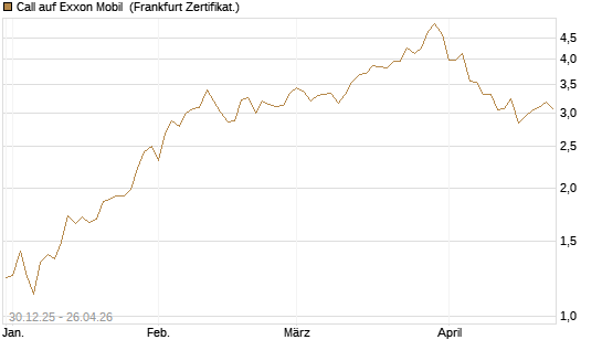 Call auf Exxon Mobil [BNP Paribas Emissions- und Handelsges.] Chart