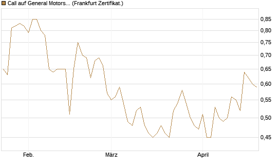 Call auf General Motors [BNP Paribas Emissions- und Handelsges.] Chart