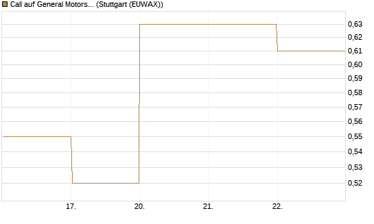 Call auf General Motors [BNP Paribas Emissions- und Handelsges.] Chart