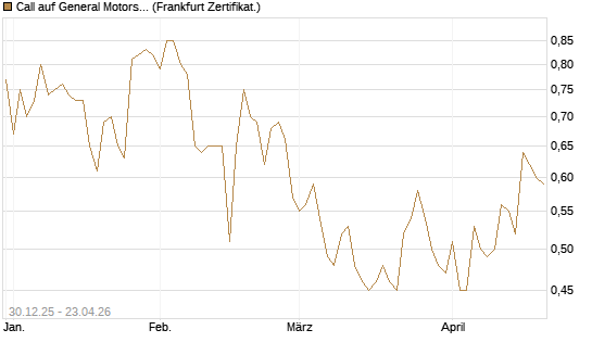 Call auf General Motors [BNP Paribas Emissions- und Handelsges.] Chart