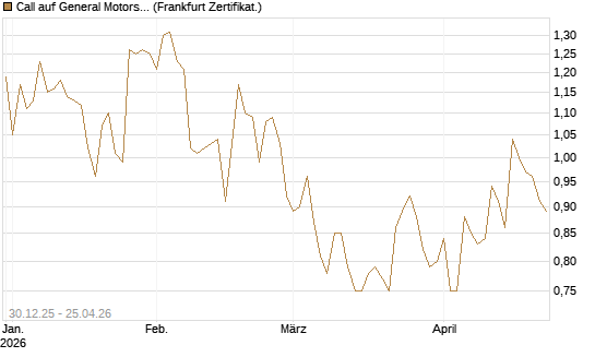 Call auf General Motors [BNP Paribas Emissions- und Handelsges.] Chart