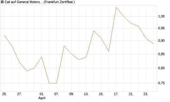 Call auf General Motors [BNP Paribas Emissions- und Handelsges.] Chart