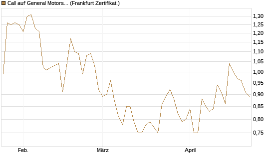 Call auf General Motors [BNP Paribas Emissions- und Handelsges.] Chart