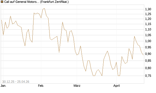 Call auf General Motors [BNP Paribas Emissions- und Handelsges.] Chart