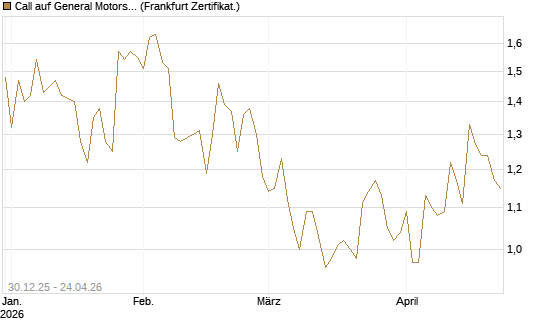 Call auf General Motors [BNP Paribas Emissions- und Handelsges.] Chart