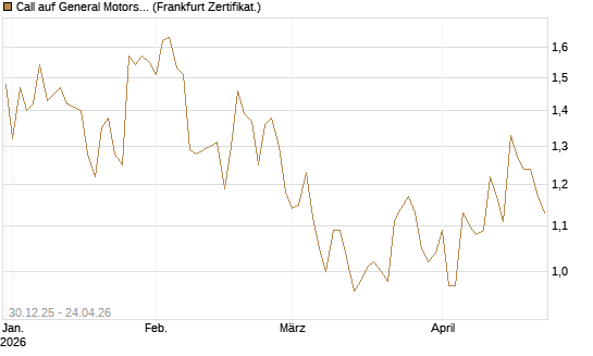 Call auf General Motors [BNP Paribas Emissions- und Handelsges.] Chart