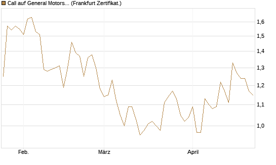 Call auf General Motors [BNP Paribas Emissions- und Handelsges.] Chart