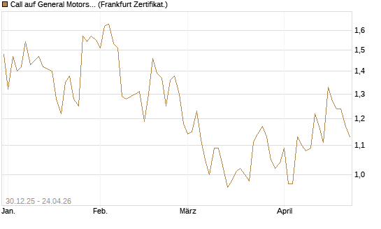 Call auf General Motors [BNP Paribas Emissions- und Handelsges.] Chart