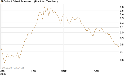 Call auf Gilead Sciences [BNP Paribas Emissions- und Handelsges.] Chart