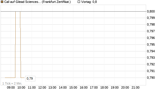 Call auf Gilead Sciences [BNP Paribas Emissions- und Handelsges.] Chart
