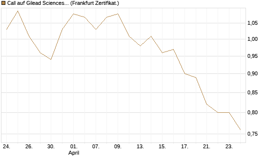 Call auf Gilead Sciences [BNP Paribas Emissions- und Handelsges.] Chart