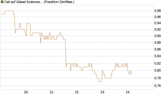 Call auf Gilead Sciences [BNP Paribas Emissions- und Handelsges.] Chart