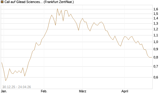 Call auf Gilead Sciences [BNP Paribas Emissions- und Handelsges.] Chart