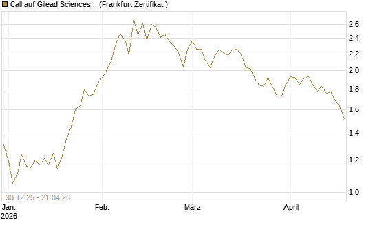 Call auf Gilead Sciences [BNP Paribas Emissions- und Handelsges.] Chart
